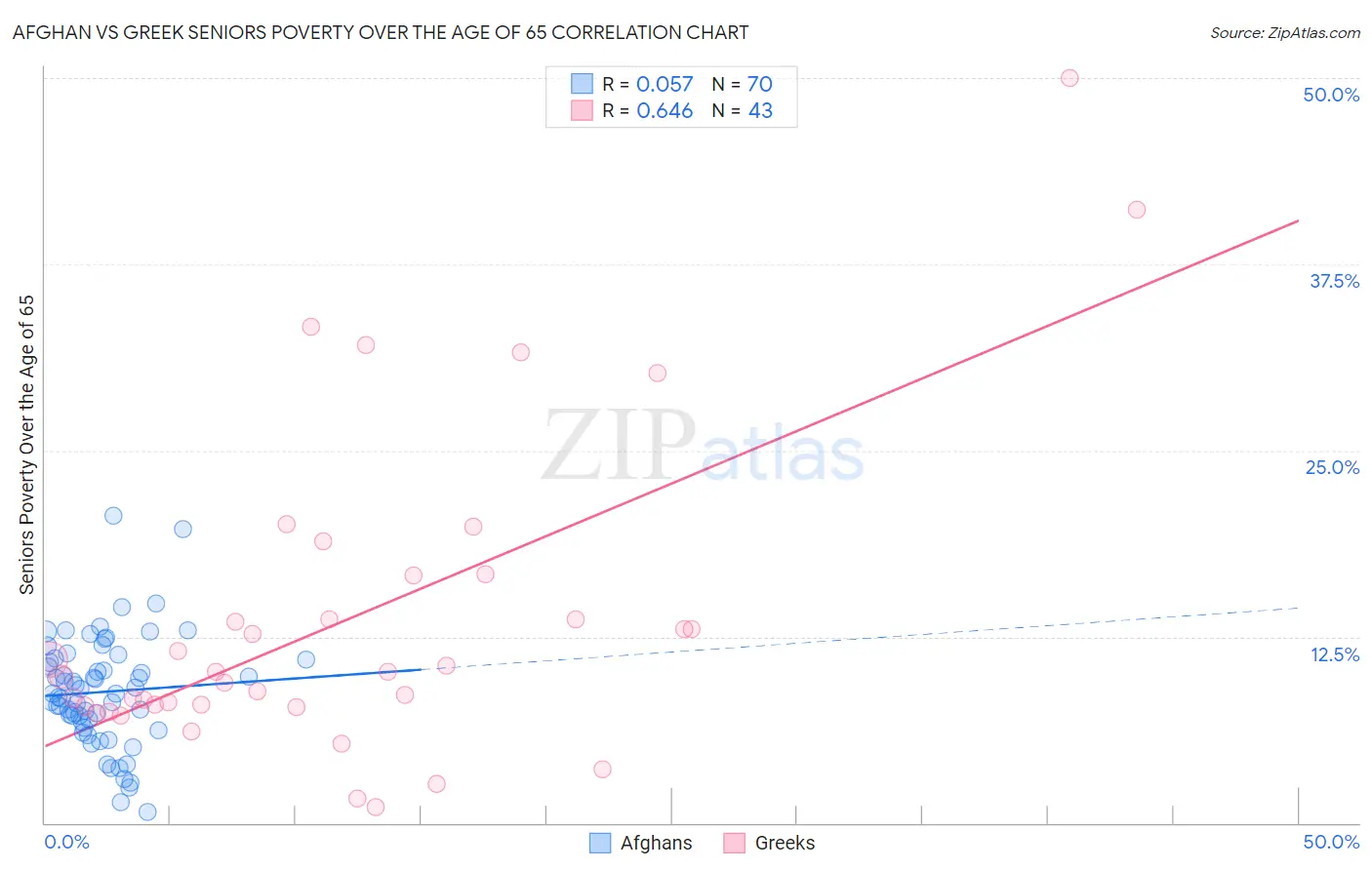 Afghan vs Greek Seniors Poverty Over the Age of 65