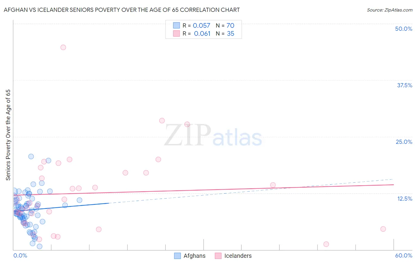 Afghan vs Icelander Seniors Poverty Over the Age of 65