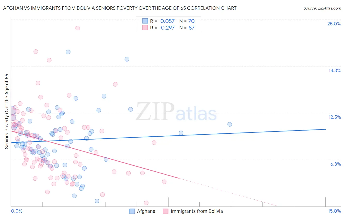 Afghan vs Immigrants from Bolivia Seniors Poverty Over the Age of 65