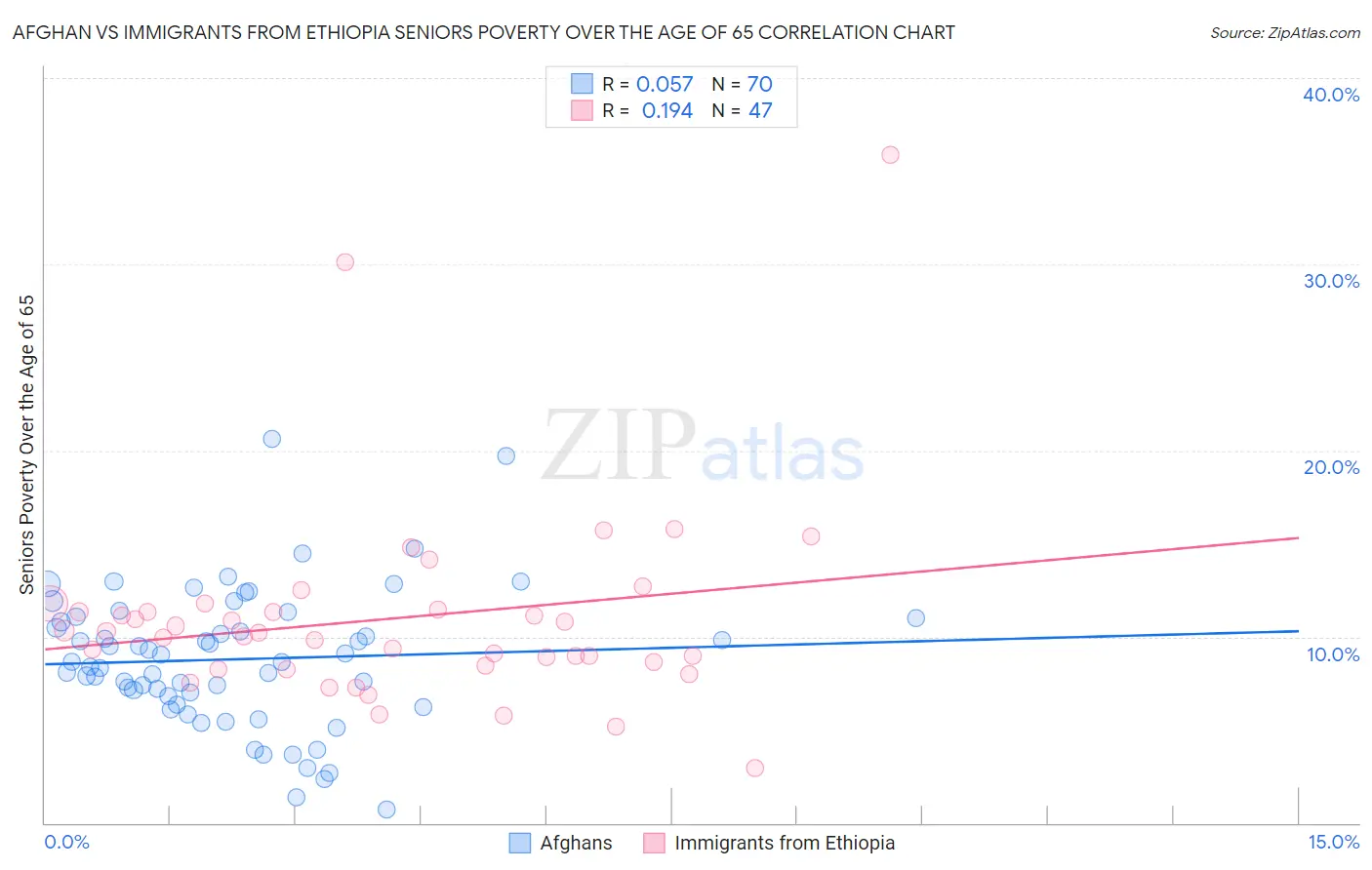 Afghan vs Immigrants from Ethiopia Seniors Poverty Over the Age of 65