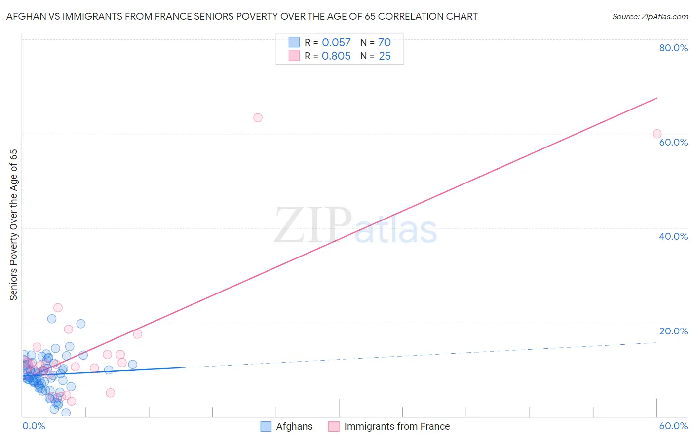 Afghan vs Immigrants from France Seniors Poverty Over the Age of 65