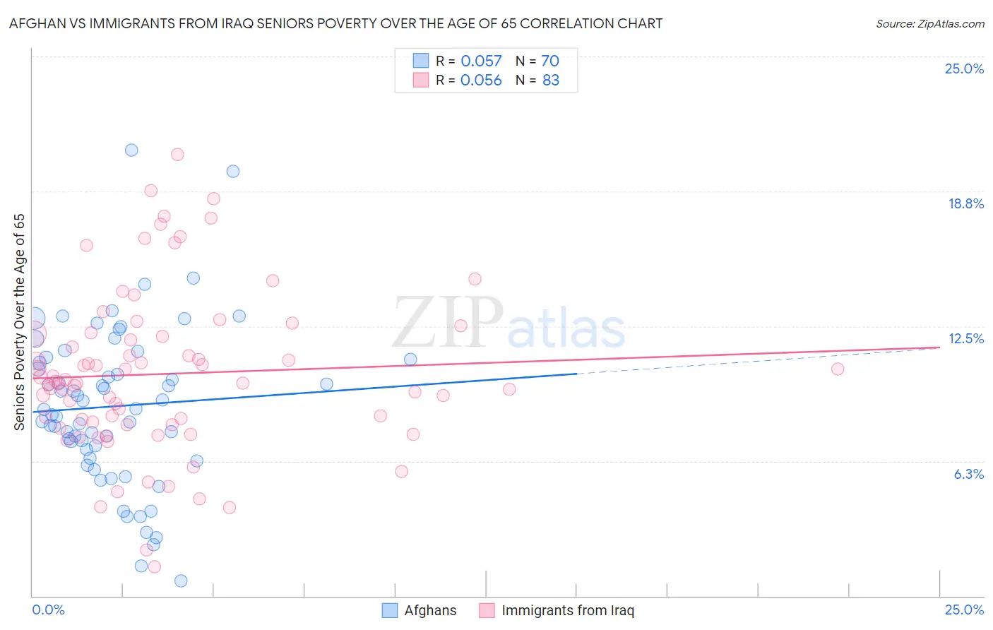 Afghan vs Immigrants from Iraq Seniors Poverty Over the Age of 65