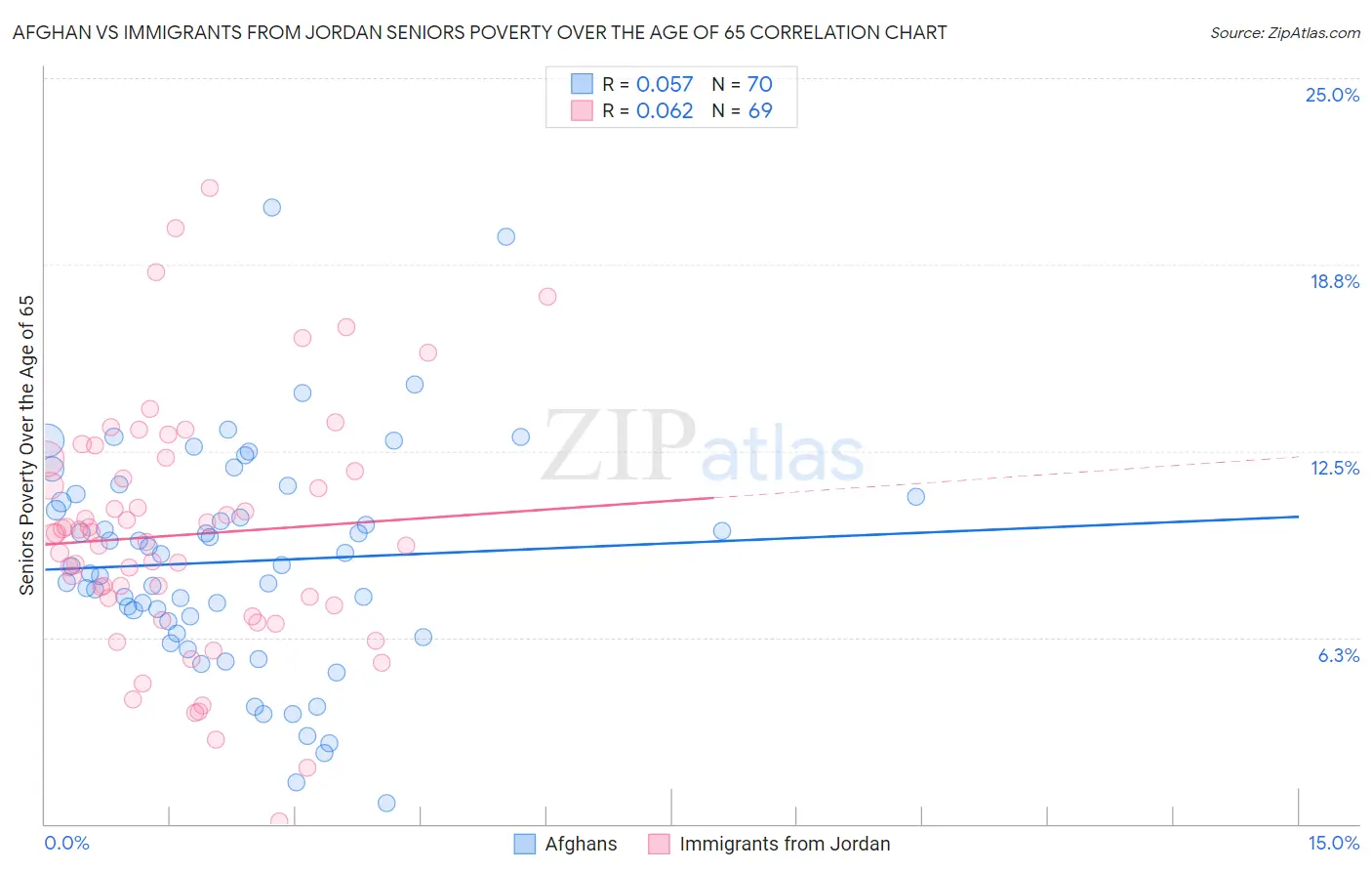 Afghan vs Immigrants from Jordan Seniors Poverty Over the Age of 65