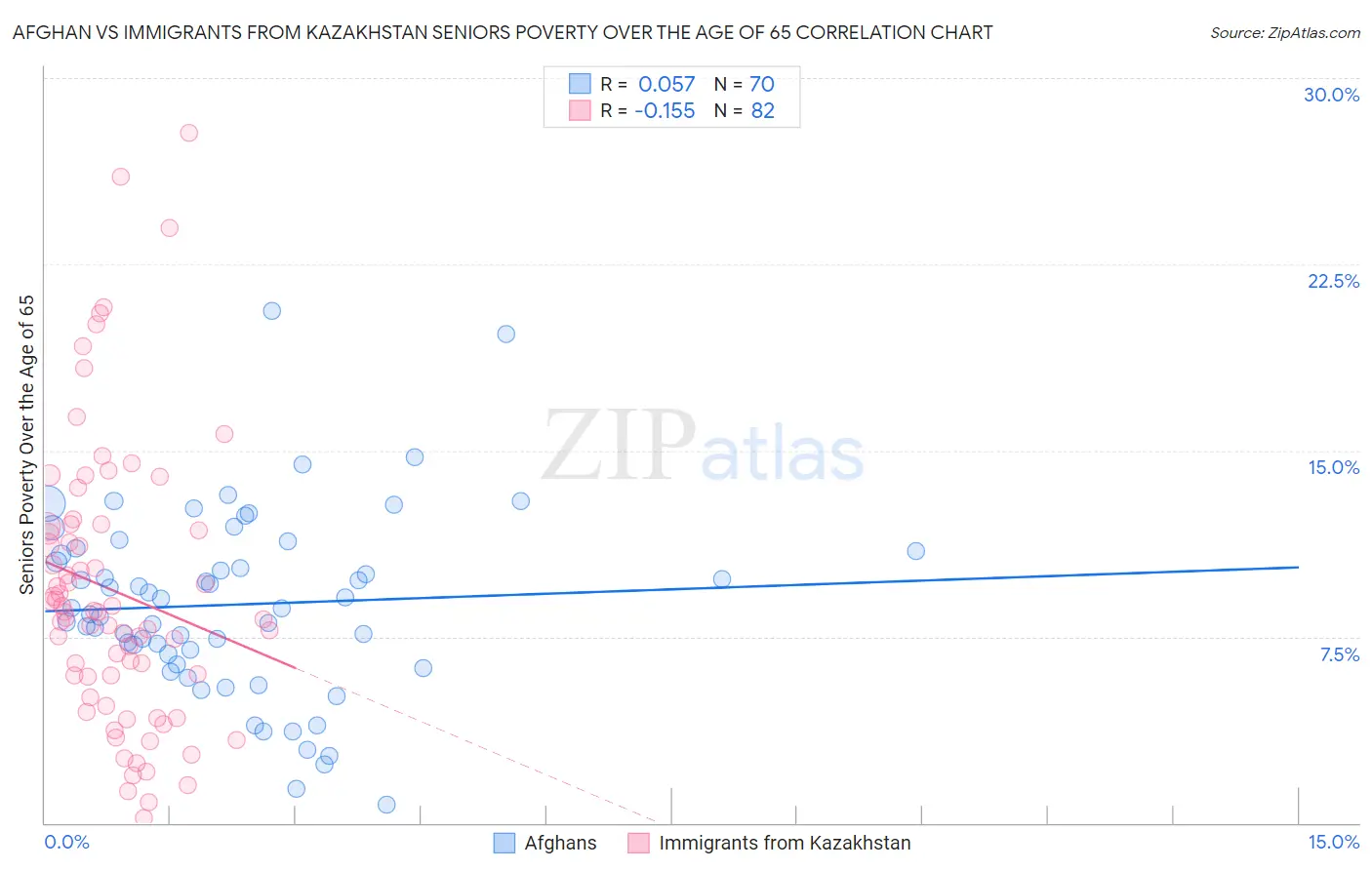 Afghan vs Immigrants from Kazakhstan Seniors Poverty Over the Age of 65