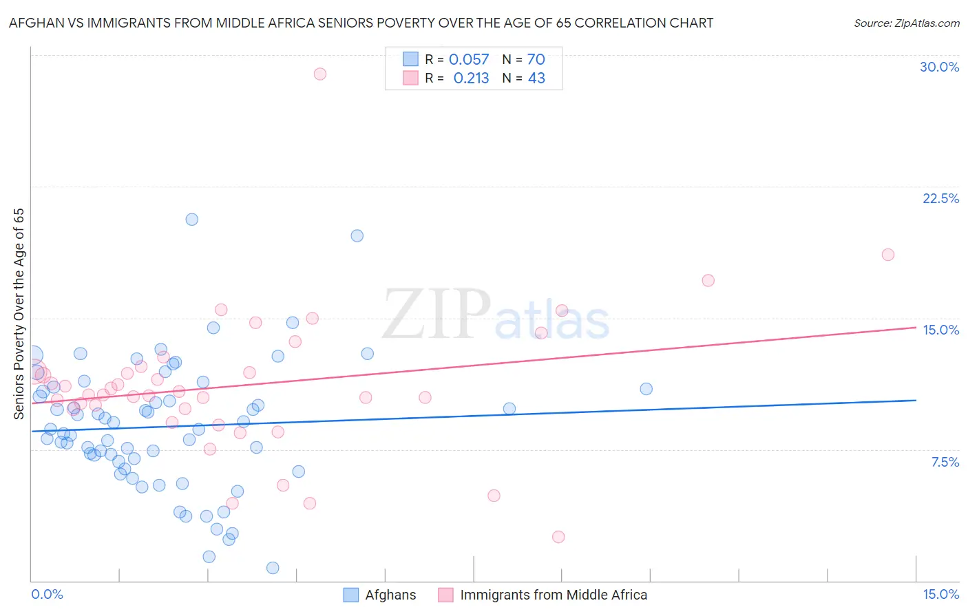 Afghan vs Immigrants from Middle Africa Seniors Poverty Over the Age of 65