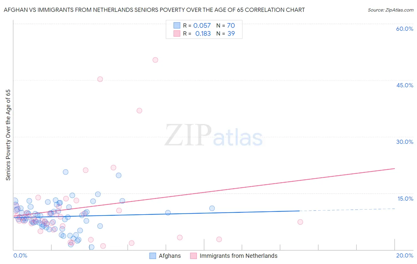 Afghan vs Immigrants from Netherlands Seniors Poverty Over the Age of 65