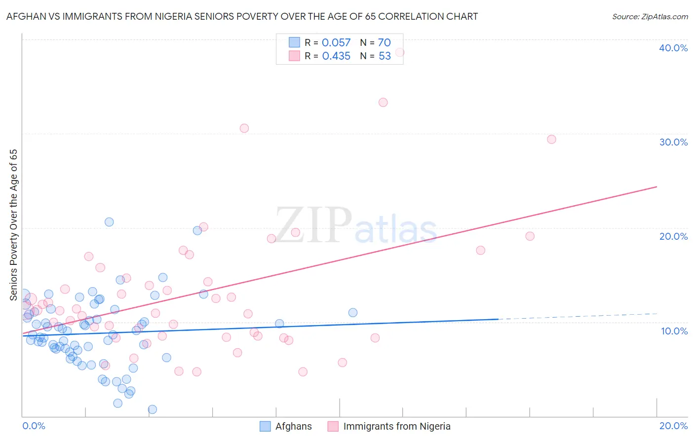 Afghan vs Immigrants from Nigeria Seniors Poverty Over the Age of 65