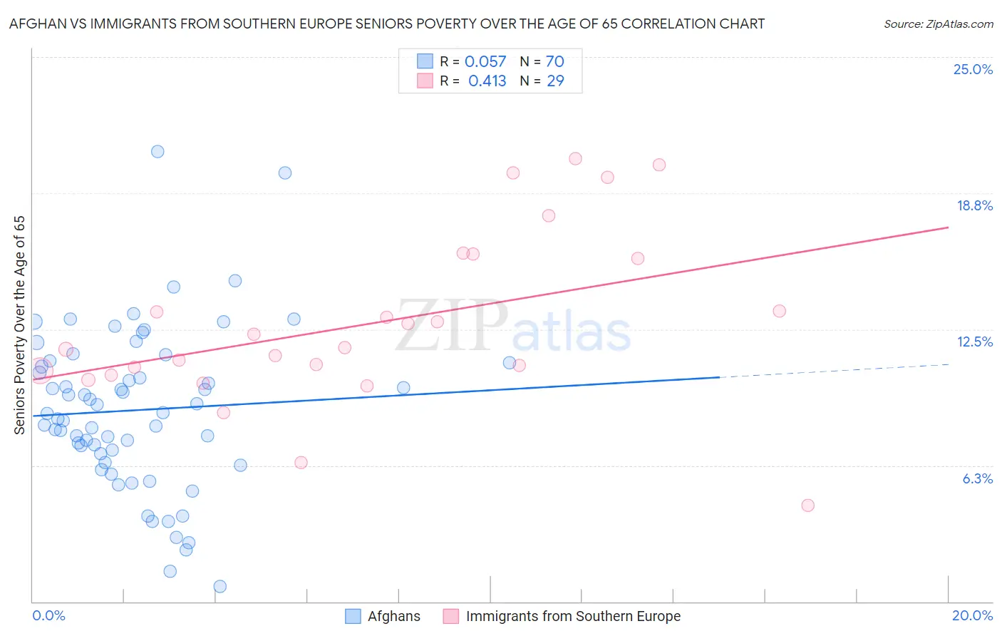 Afghan vs Immigrants from Southern Europe Seniors Poverty Over the Age of 65