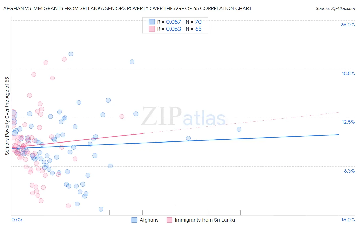 Afghan vs Immigrants from Sri Lanka Seniors Poverty Over the Age of 65