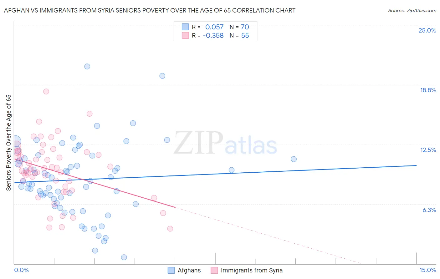 Afghan vs Immigrants from Syria Seniors Poverty Over the Age of 65