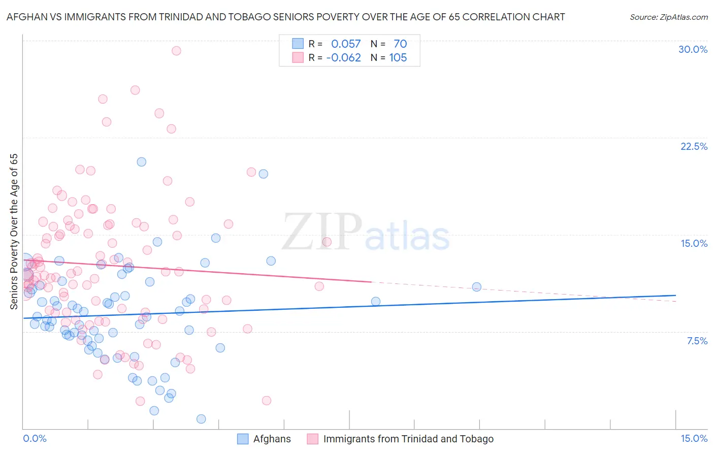 Afghan vs Immigrants from Trinidad and Tobago Seniors Poverty Over the Age of 65