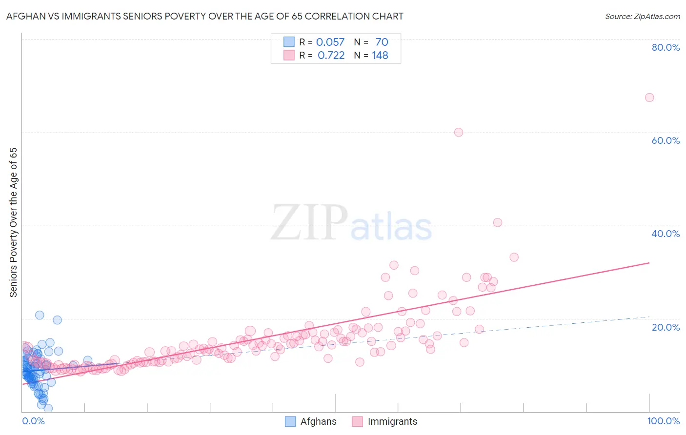 Afghan vs Immigrants Seniors Poverty Over the Age of 65