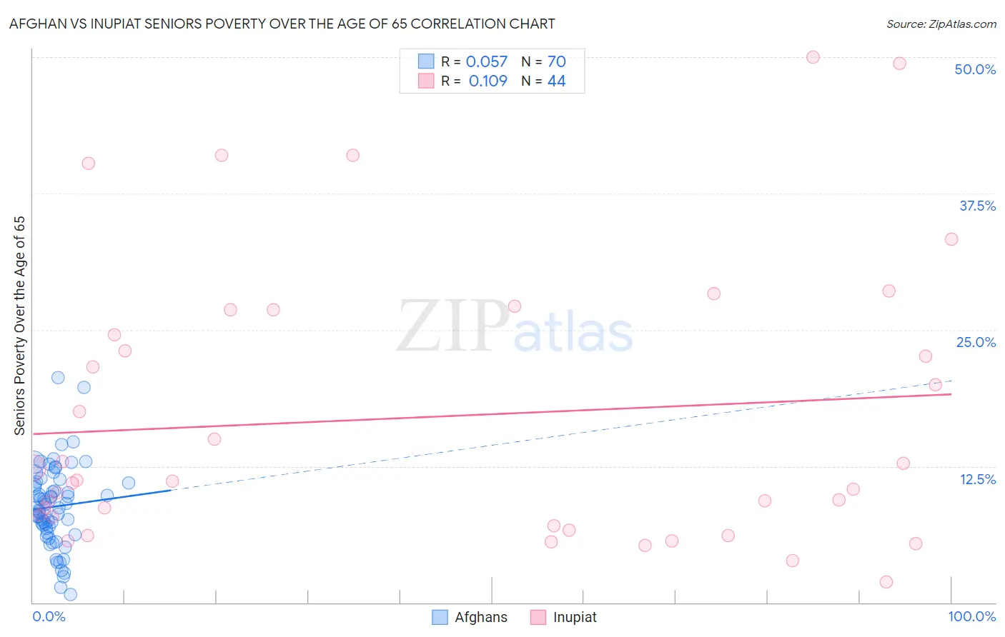 Afghan vs Inupiat Seniors Poverty Over the Age of 65