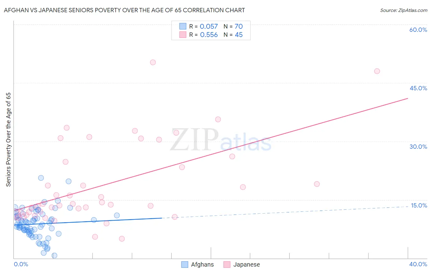 Afghan vs Japanese Seniors Poverty Over the Age of 65