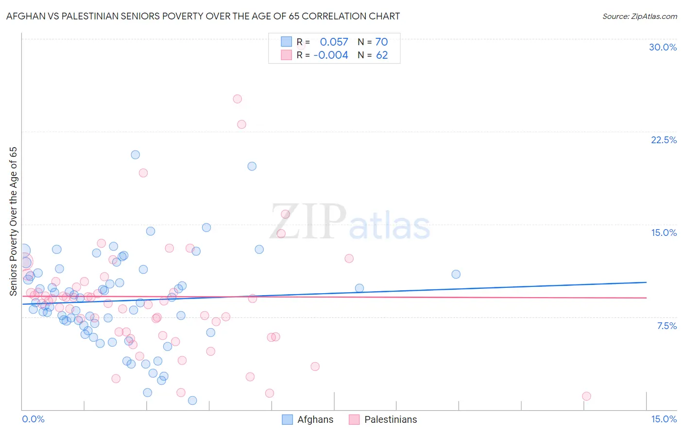 Afghan vs Palestinian Seniors Poverty Over the Age of 65