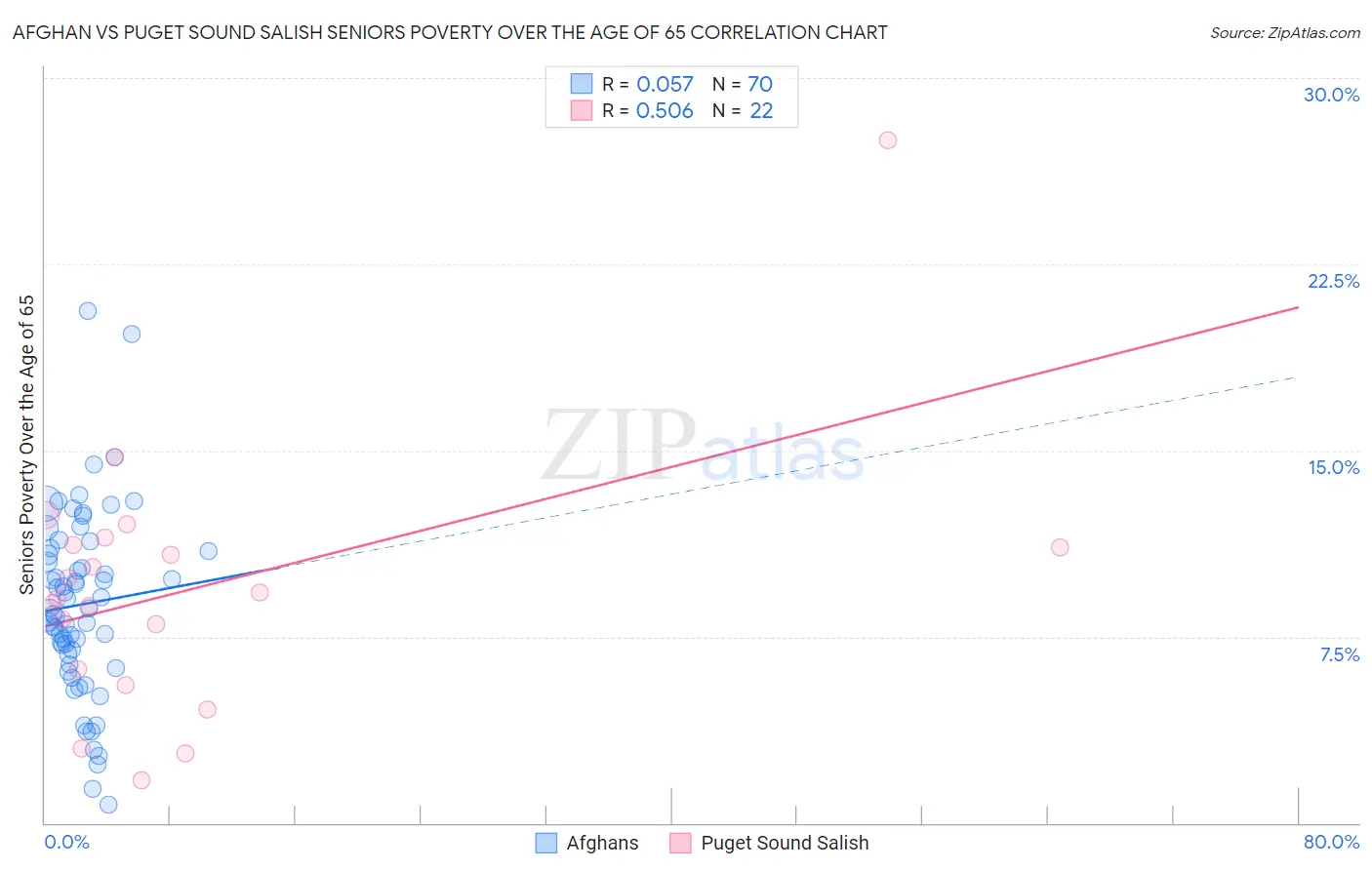 Afghan vs Puget Sound Salish Seniors Poverty Over the Age of 65