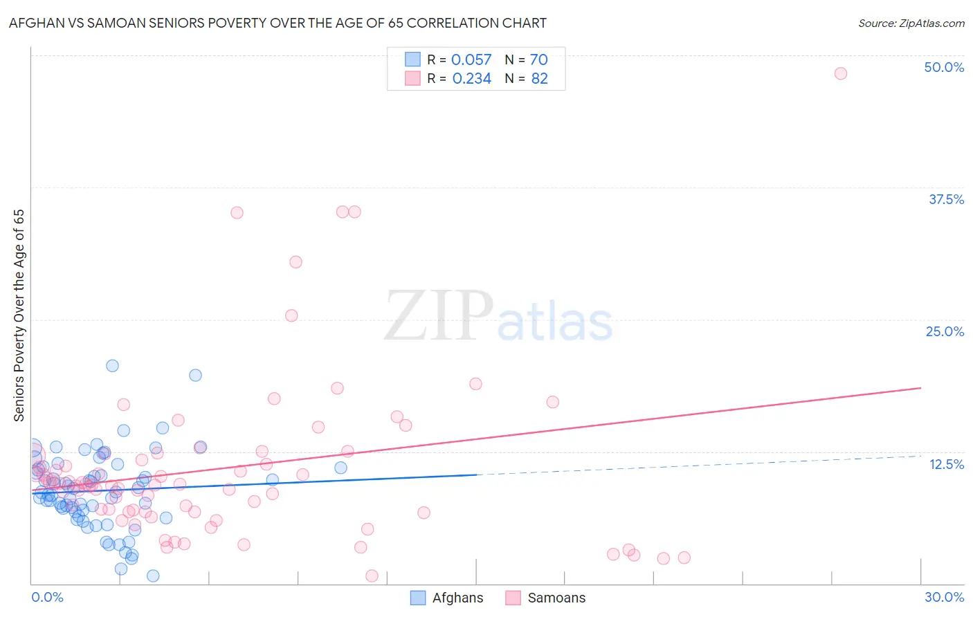 Afghan vs Samoan Seniors Poverty Over the Age of 65