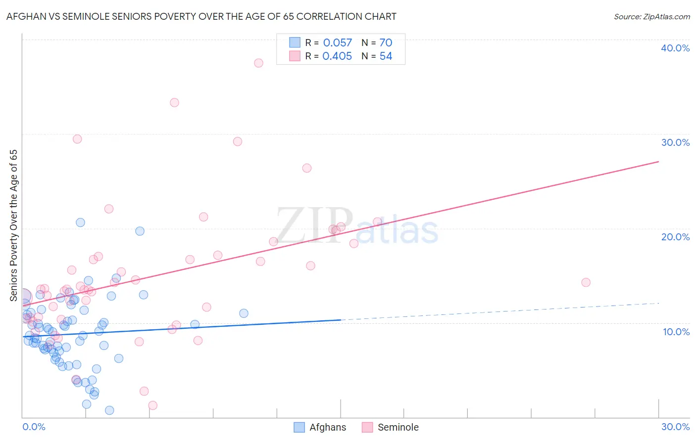 Afghan vs Seminole Seniors Poverty Over the Age of 65