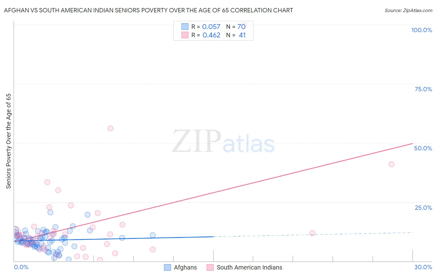Afghan vs South American Indian Seniors Poverty Over the Age of 65