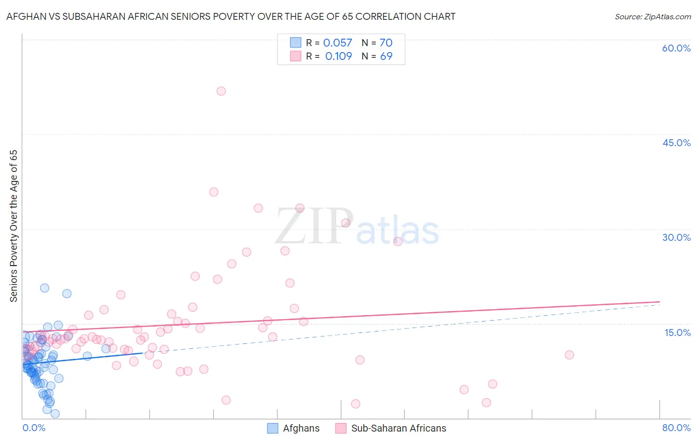 Afghan vs Subsaharan African Seniors Poverty Over the Age of 65