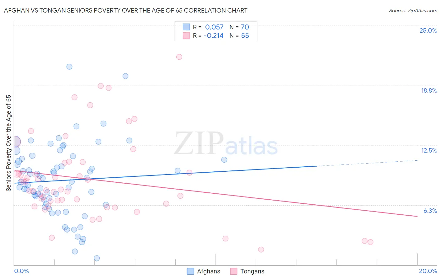 Afghan vs Tongan Seniors Poverty Over the Age of 65