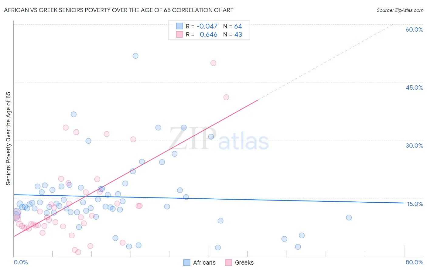 African vs Greek Seniors Poverty Over the Age of 65