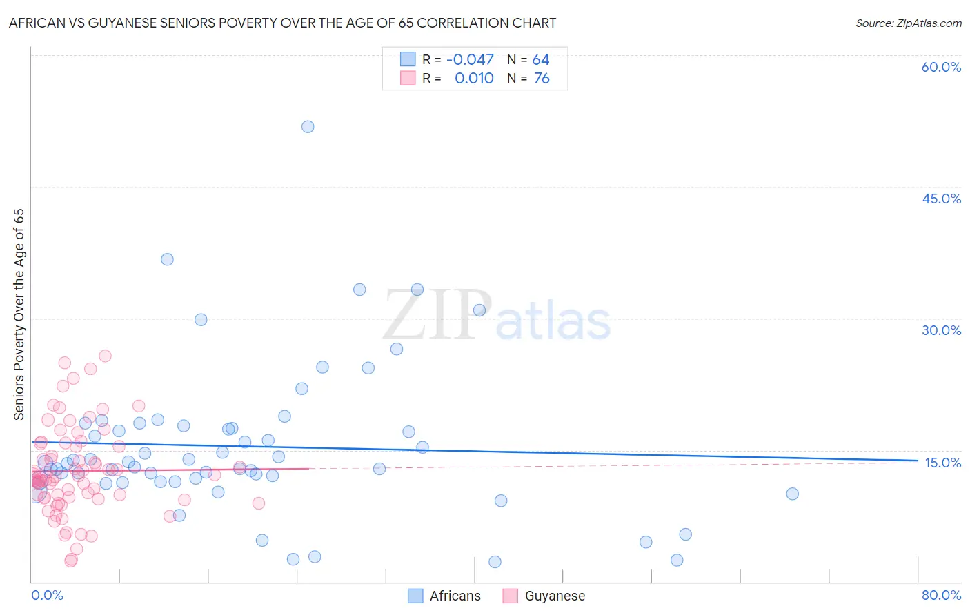 African vs Guyanese Seniors Poverty Over the Age of 65