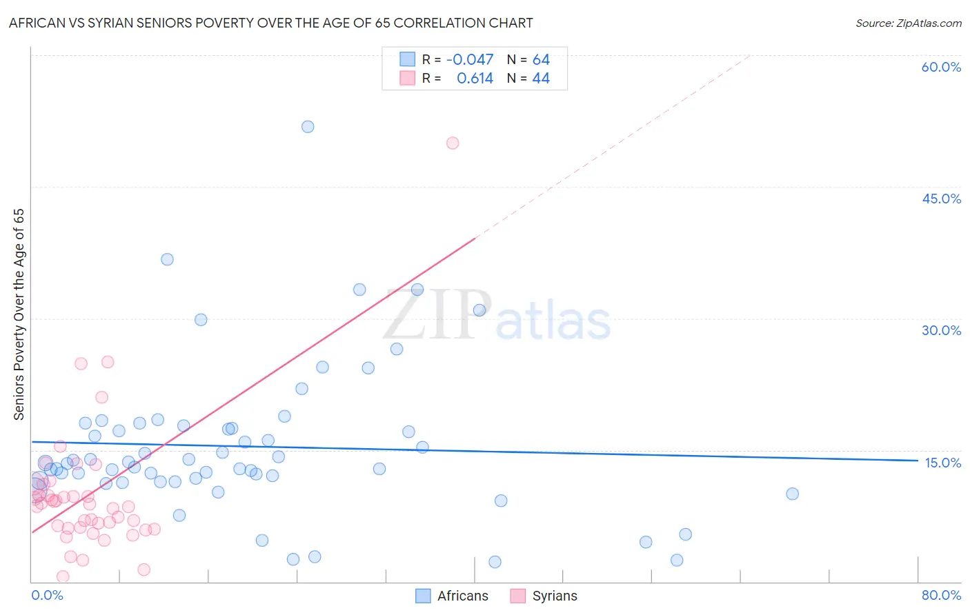 African vs Syrian Seniors Poverty Over the Age of 65