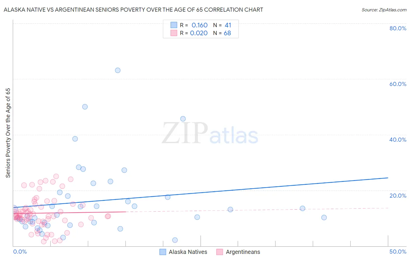 Alaska Native vs Argentinean Seniors Poverty Over the Age of 65