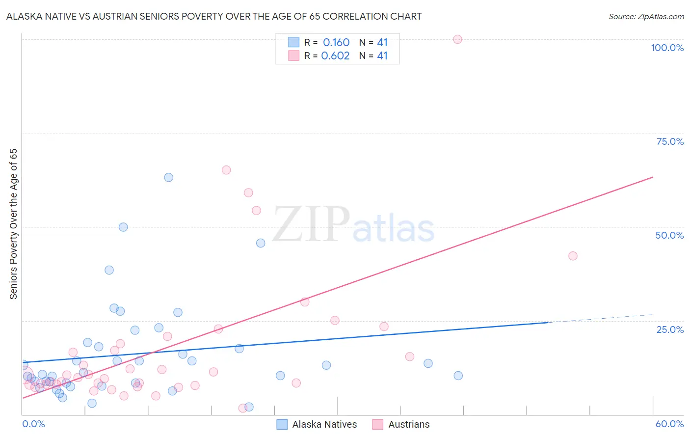 Alaska Native vs Austrian Seniors Poverty Over the Age of 65