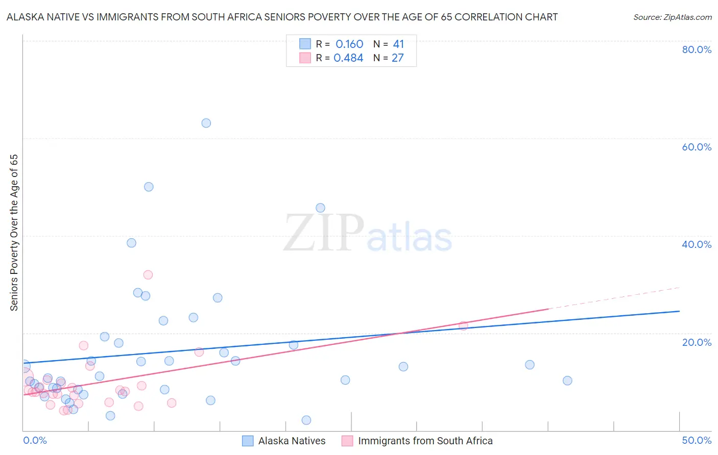 Alaska Native vs Immigrants from South Africa Seniors Poverty Over the Age of 65