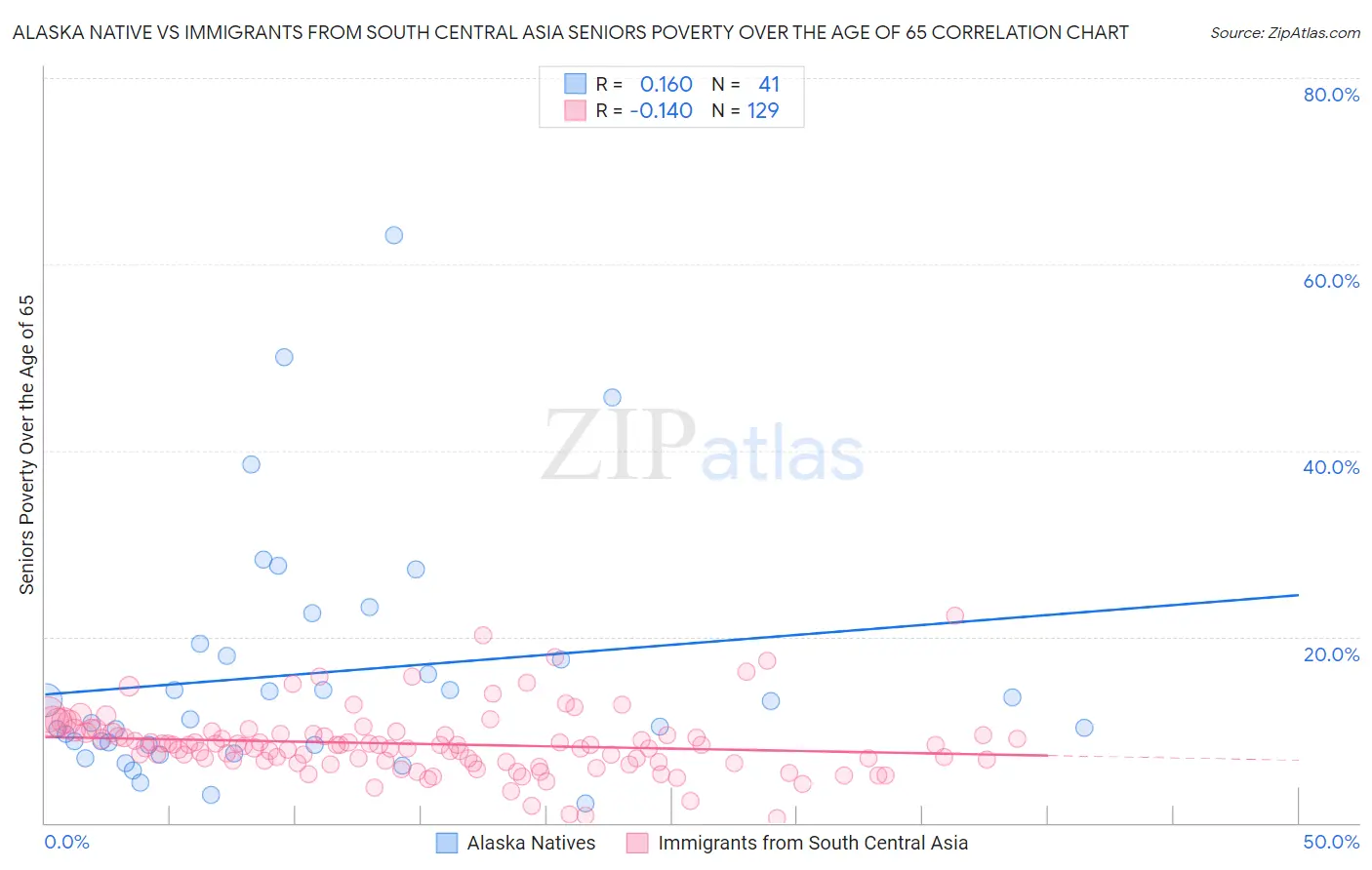 Alaska Native vs Immigrants from South Central Asia Seniors Poverty Over the Age of 65