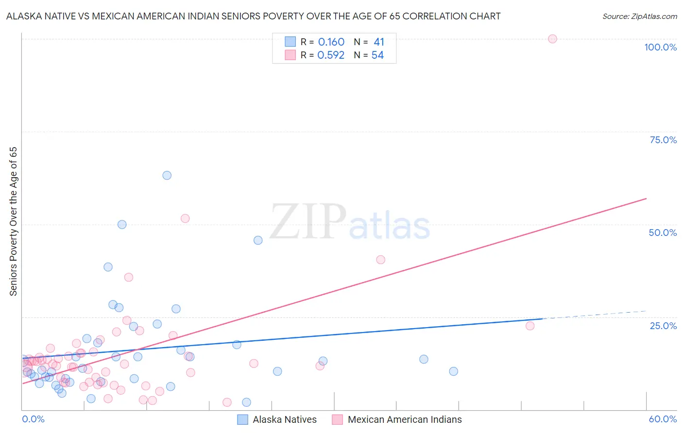 Alaska Native vs Mexican American Indian Seniors Poverty Over the Age of 65