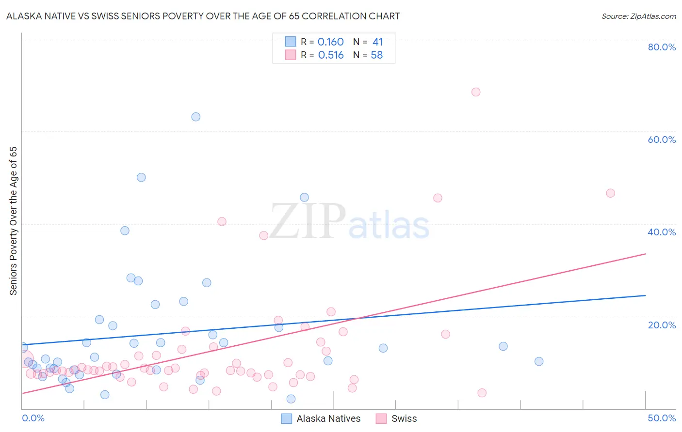 Alaska Native vs Swiss Seniors Poverty Over the Age of 65