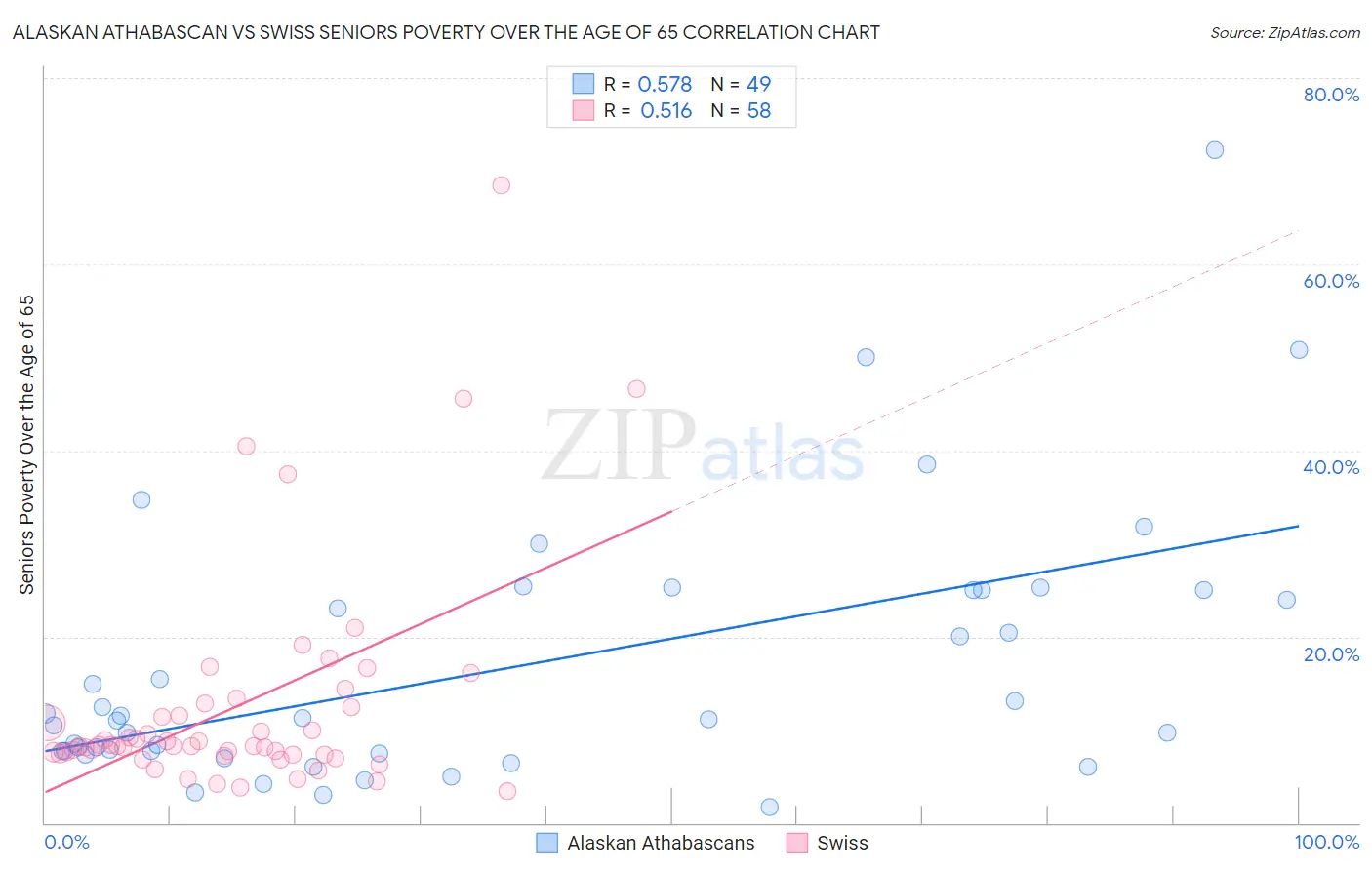 Alaskan Athabascan vs Swiss Seniors Poverty Over the Age of 65
