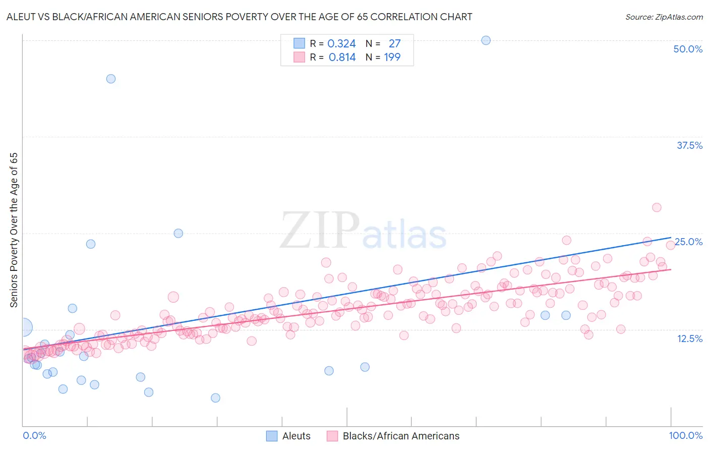 Aleut vs Black/African American Seniors Poverty Over the Age of 65