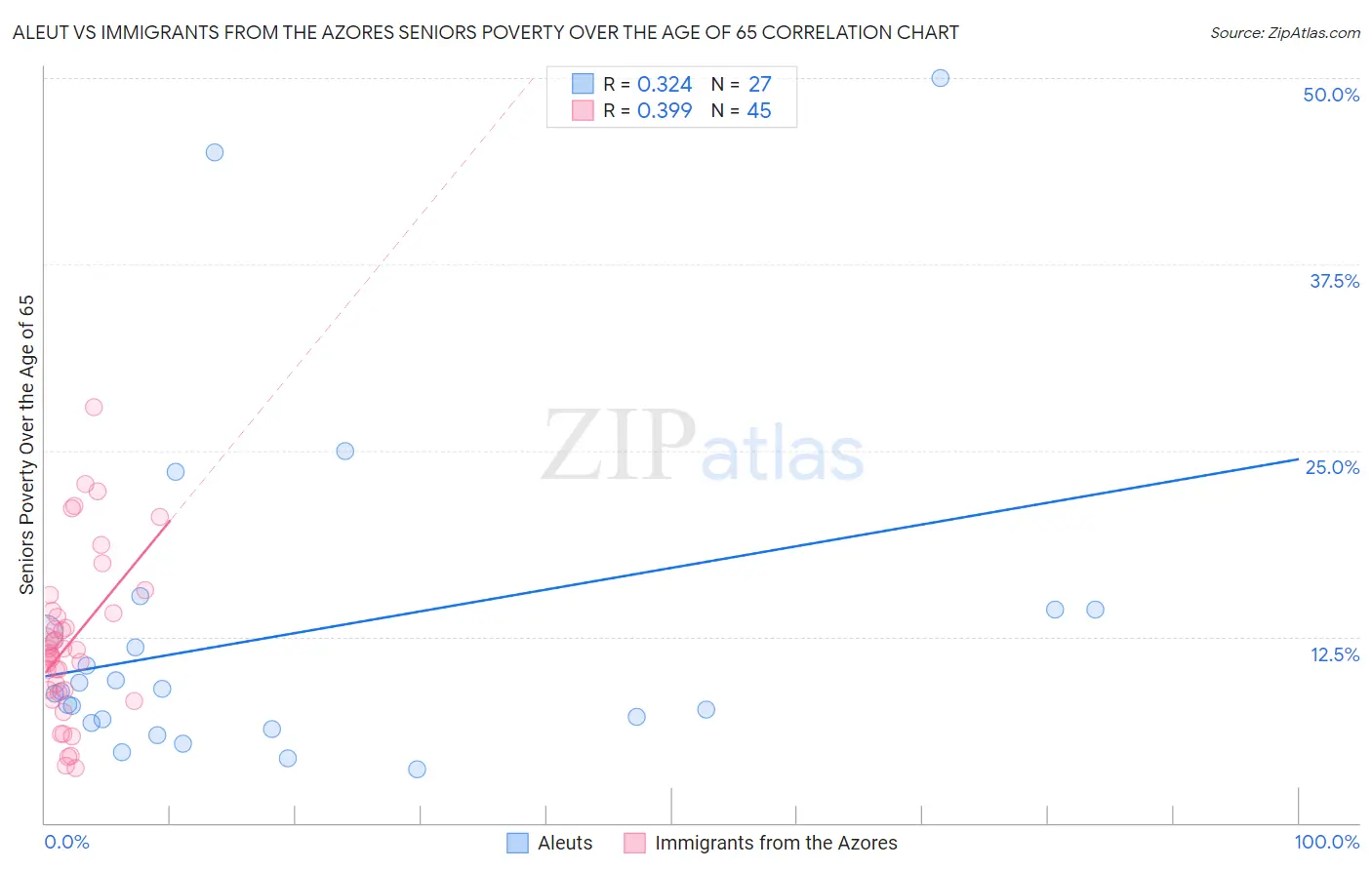 Aleut vs Immigrants from the Azores Seniors Poverty Over the Age of 65