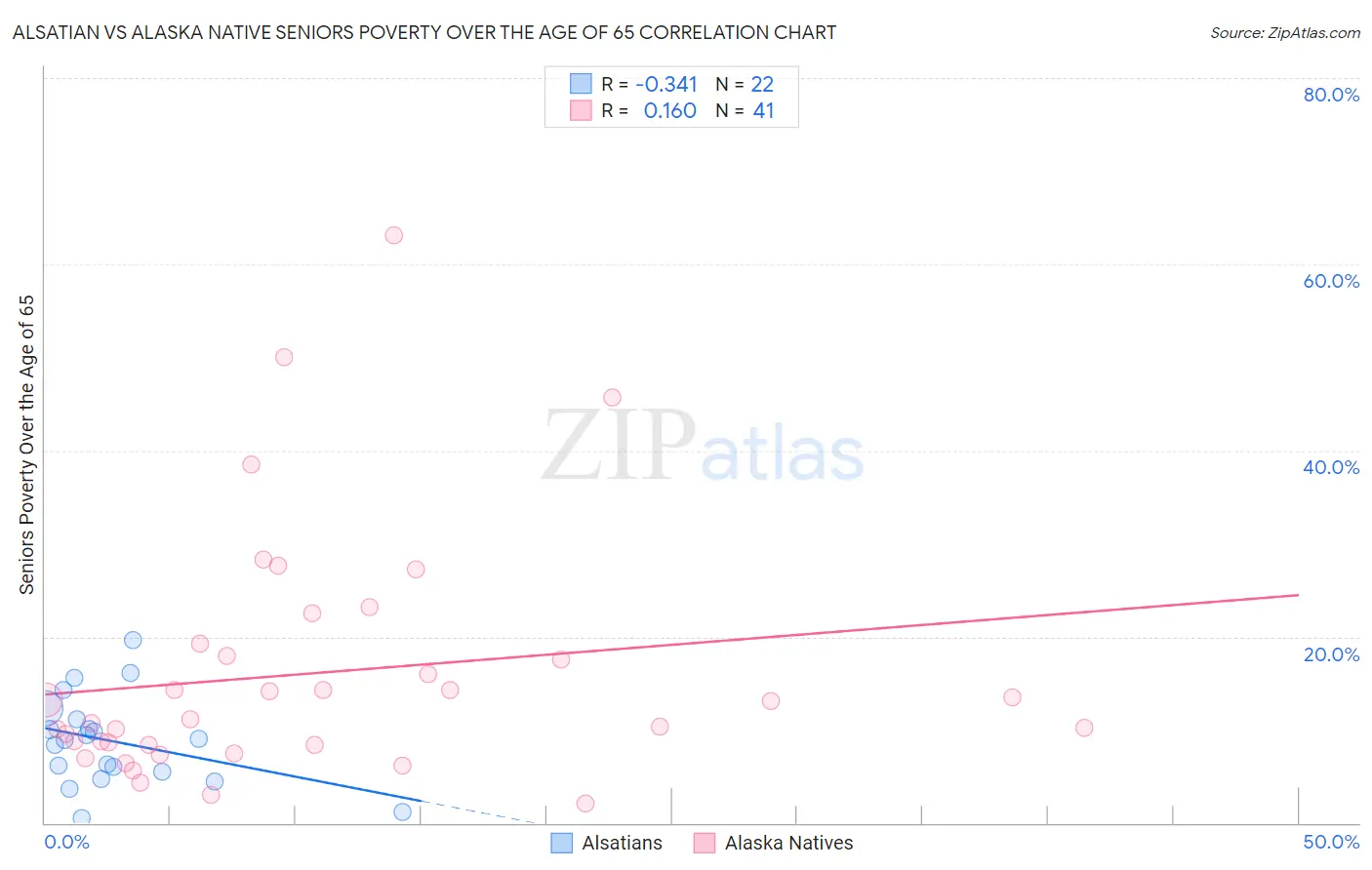 Alsatian vs Alaska Native Seniors Poverty Over the Age of 65