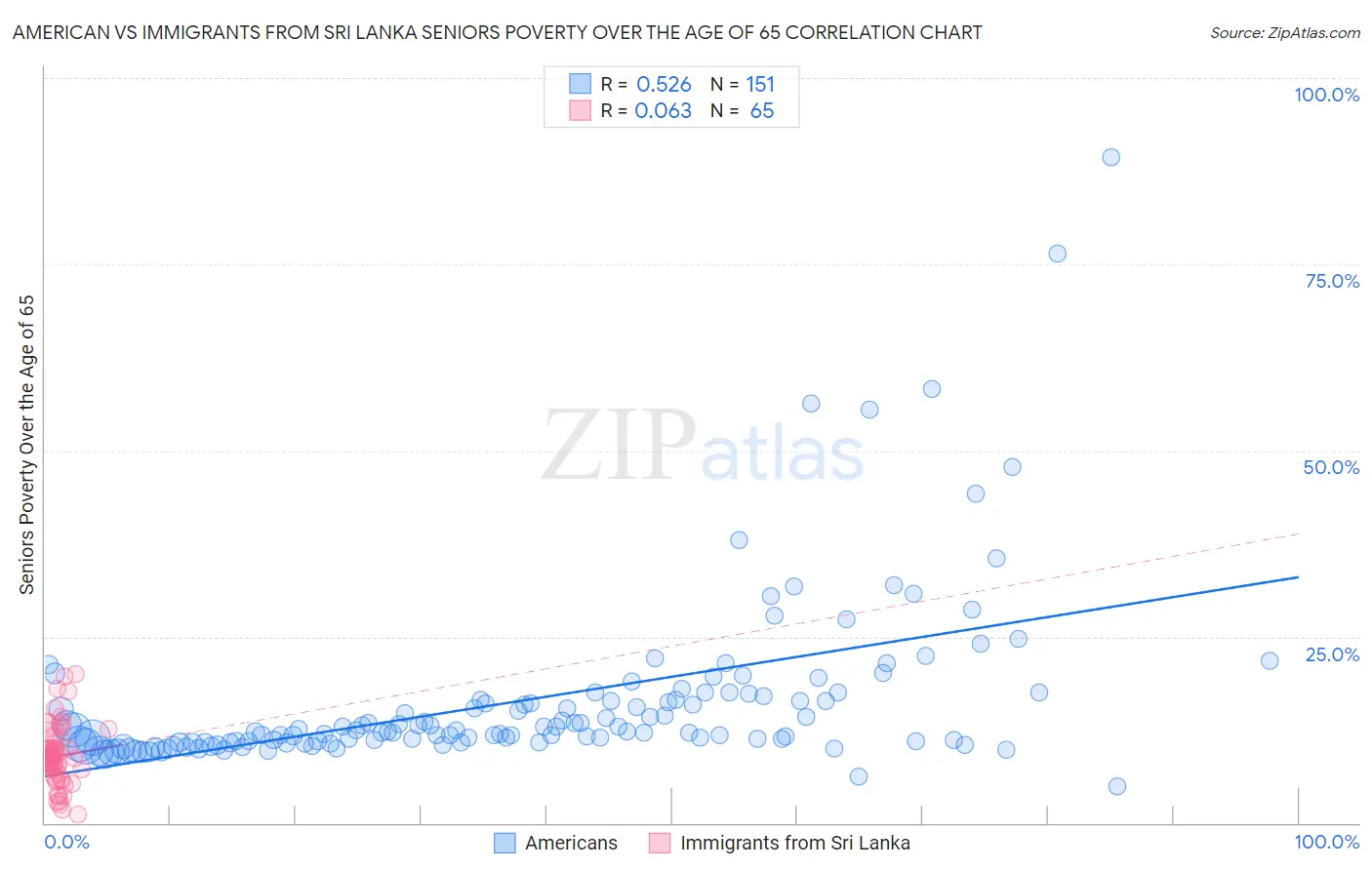 American vs Immigrants from Sri Lanka Seniors Poverty Over the Age of 65