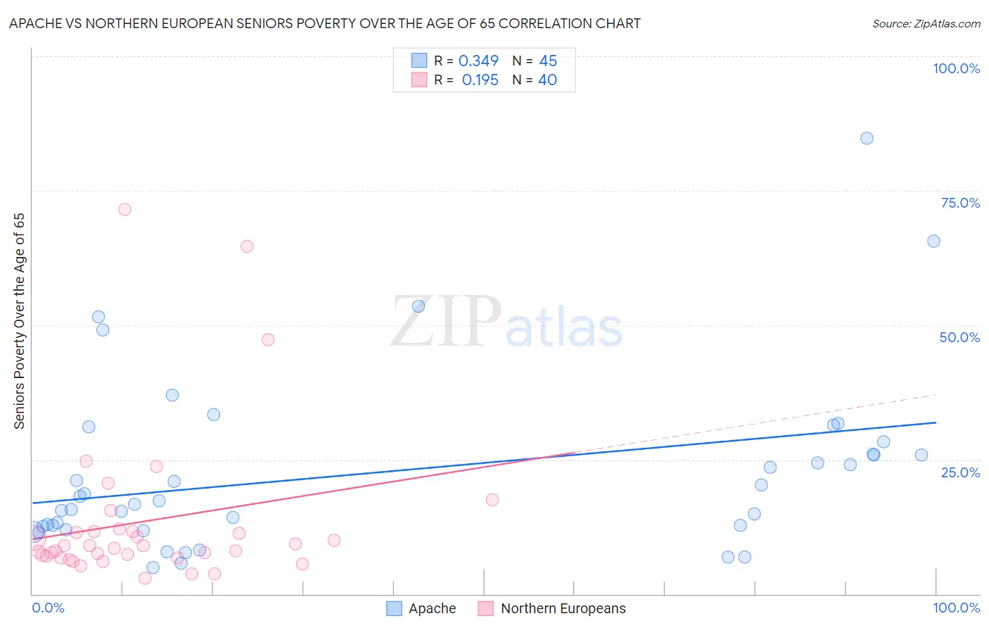 Apache vs Northern European Seniors Poverty Over the Age of 65
