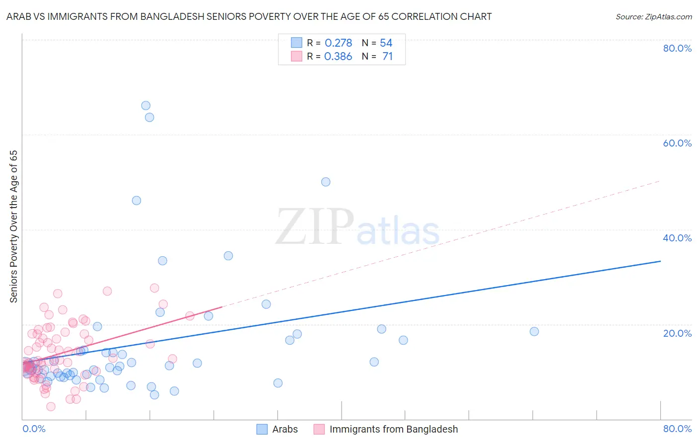 Arab vs Immigrants from Bangladesh Seniors Poverty Over the Age of 65
