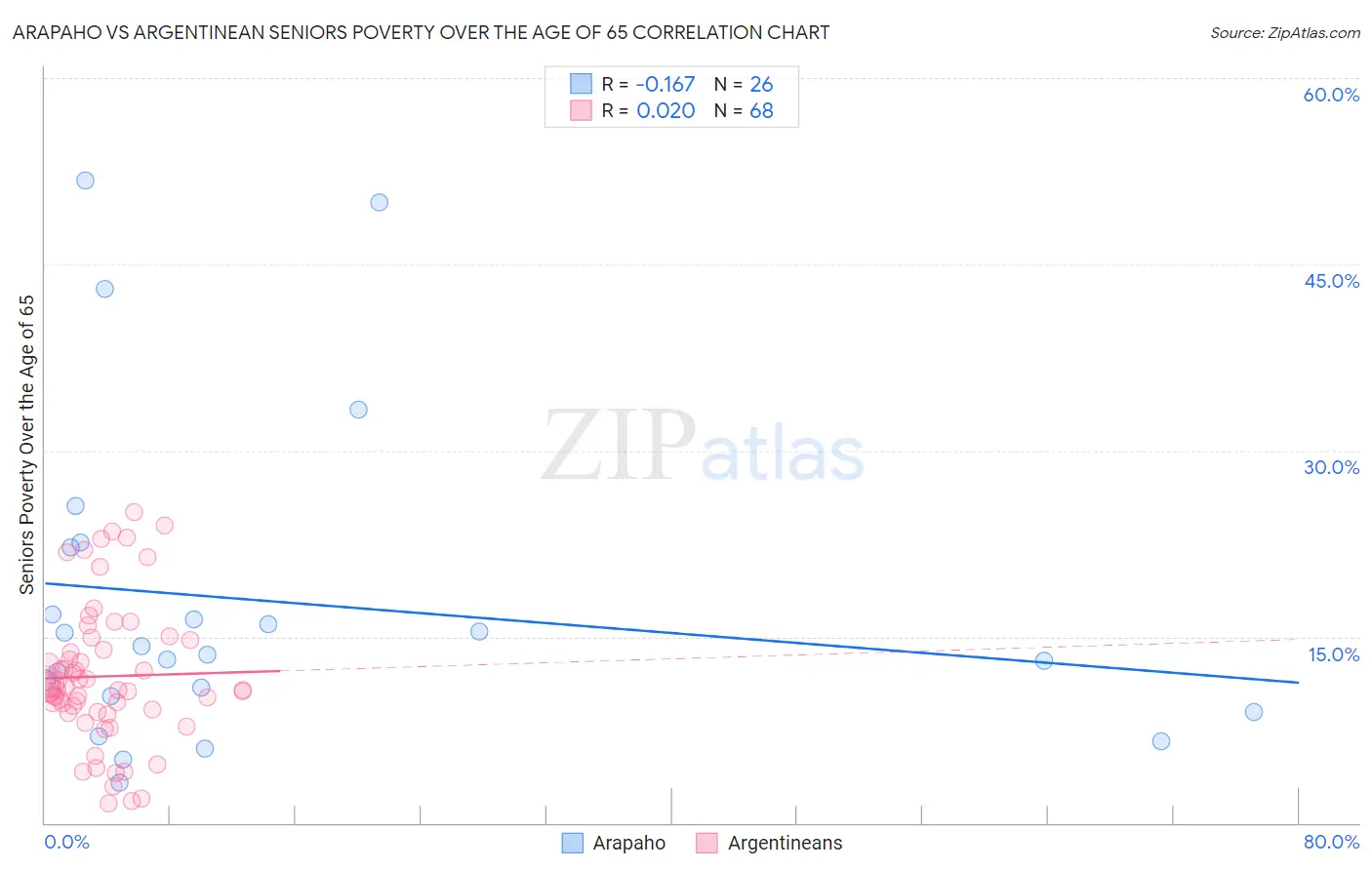 Arapaho vs Argentinean Seniors Poverty Over the Age of 65