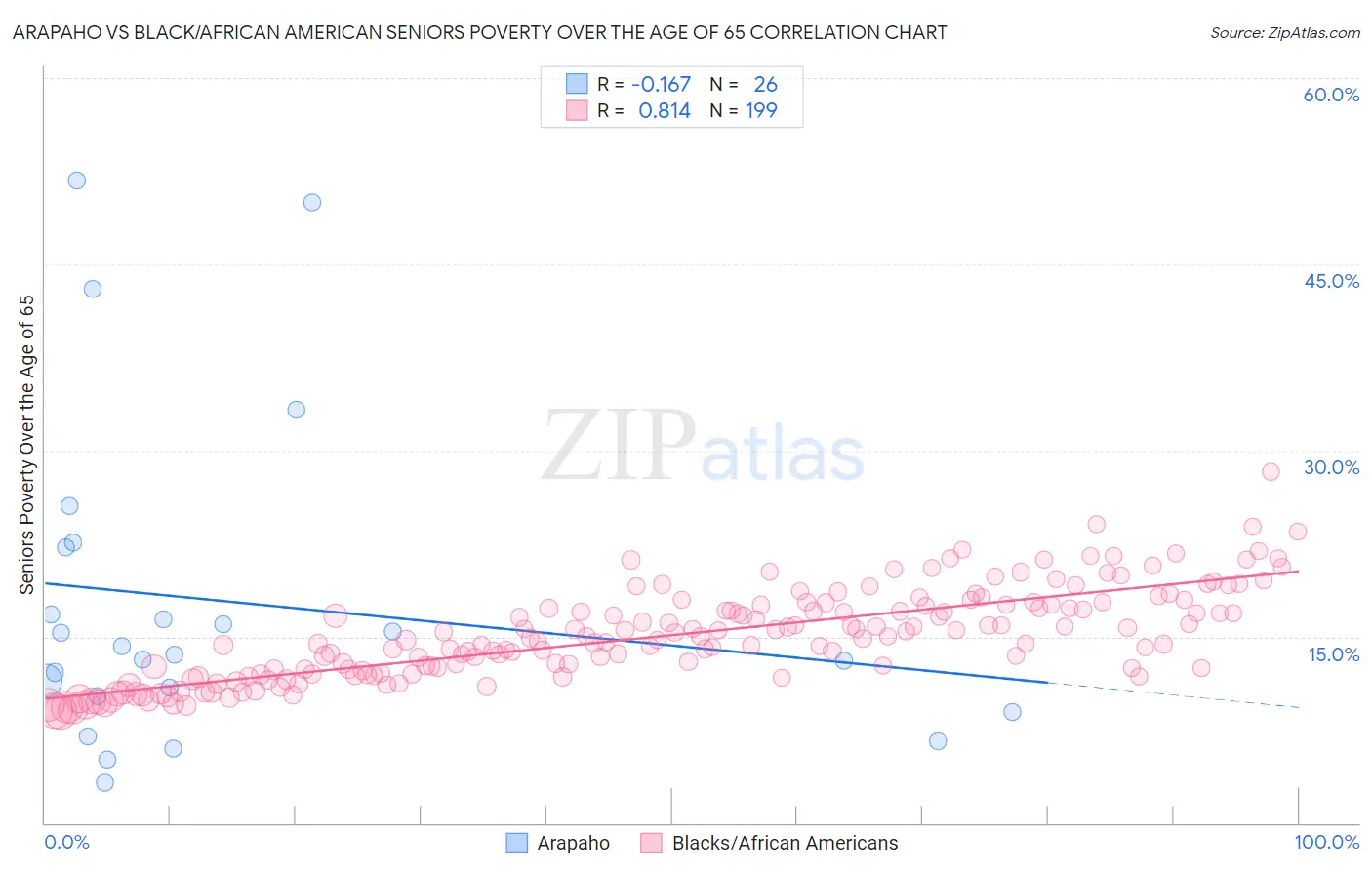 Arapaho vs Black/African American Seniors Poverty Over the Age of 65