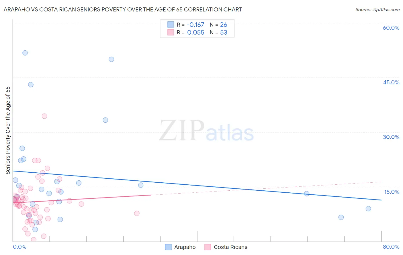 Arapaho vs Costa Rican Seniors Poverty Over the Age of 65