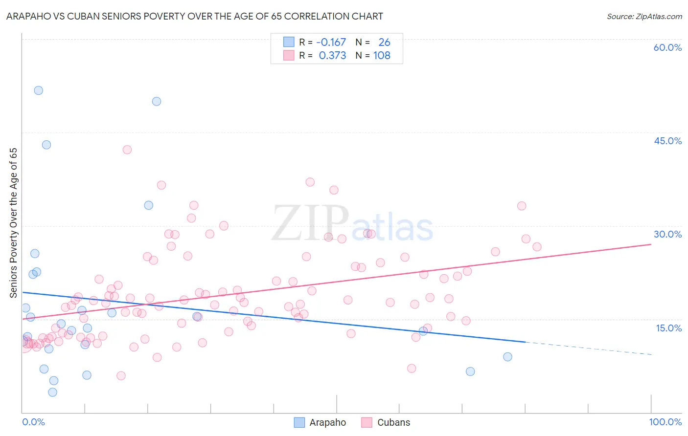 Arapaho vs Cuban Seniors Poverty Over the Age of 65