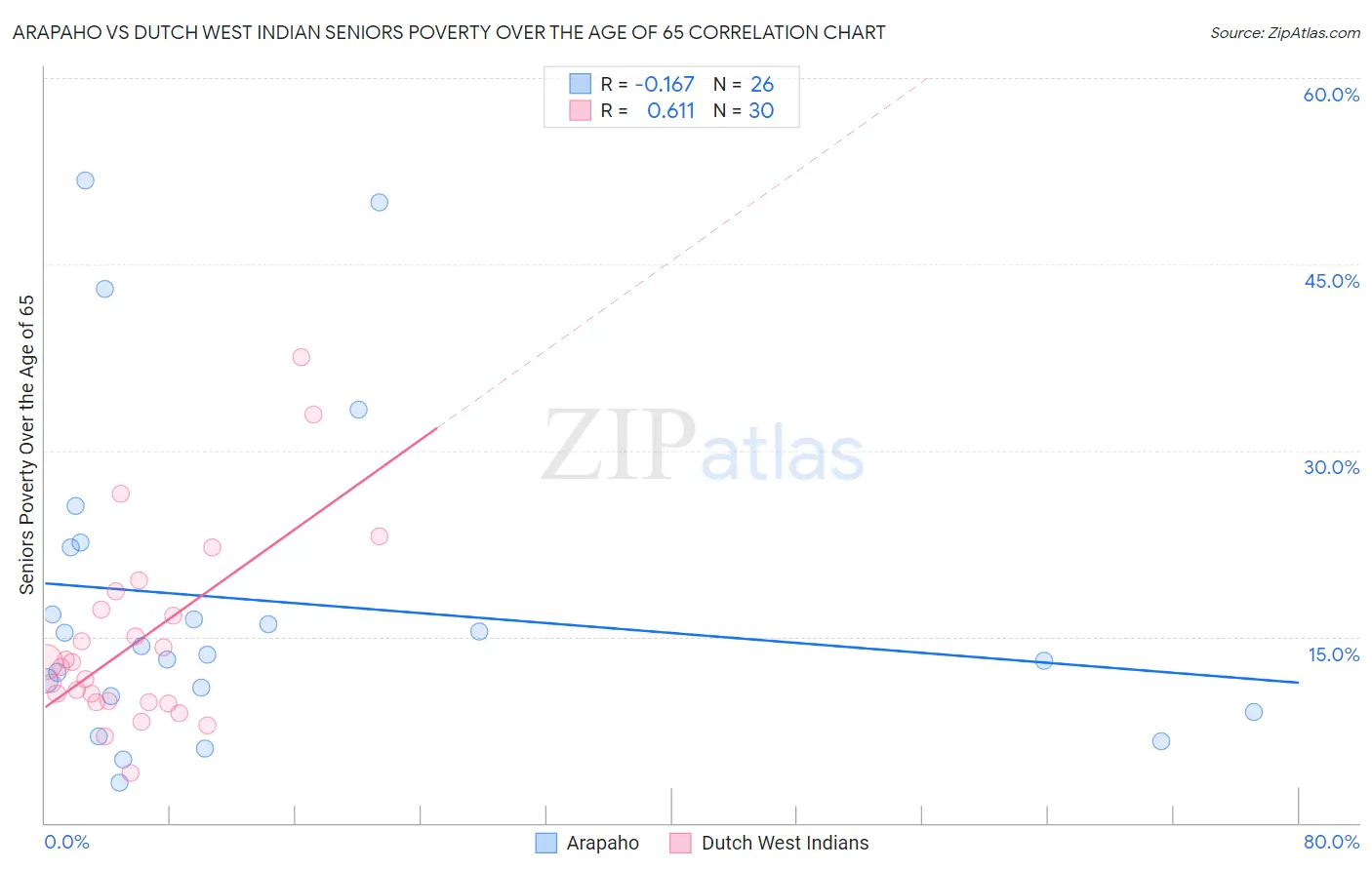 Arapaho vs Dutch West Indian Seniors Poverty Over the Age of 65