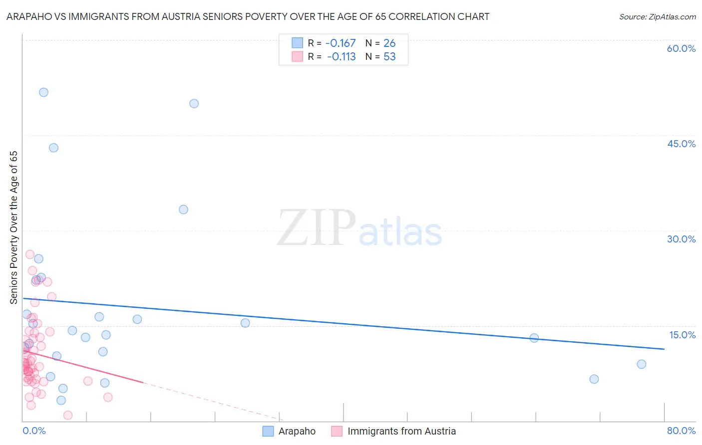 Arapaho vs Immigrants from Austria Seniors Poverty Over the Age of 65