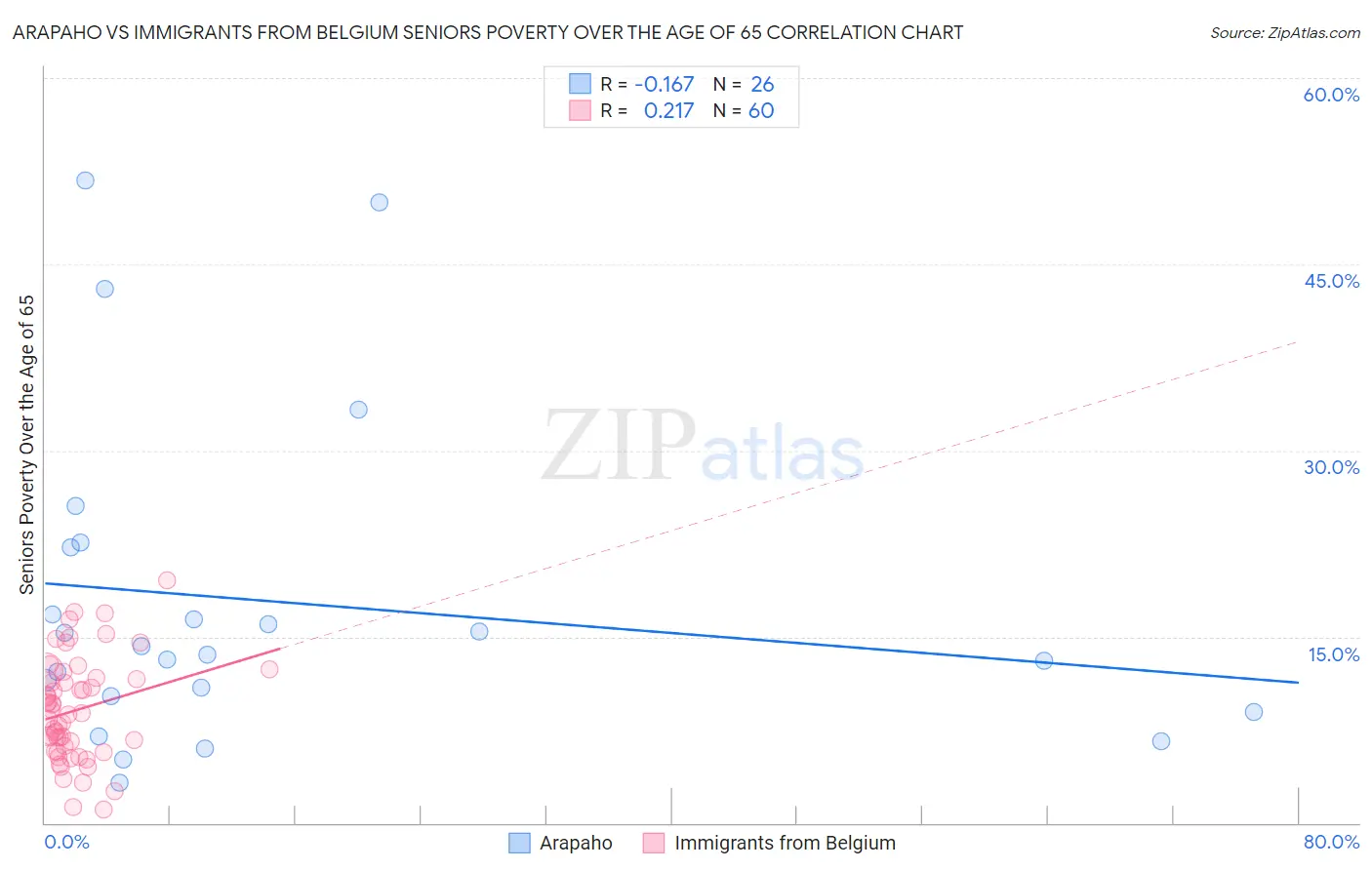 Arapaho vs Immigrants from Belgium Seniors Poverty Over the Age of 65