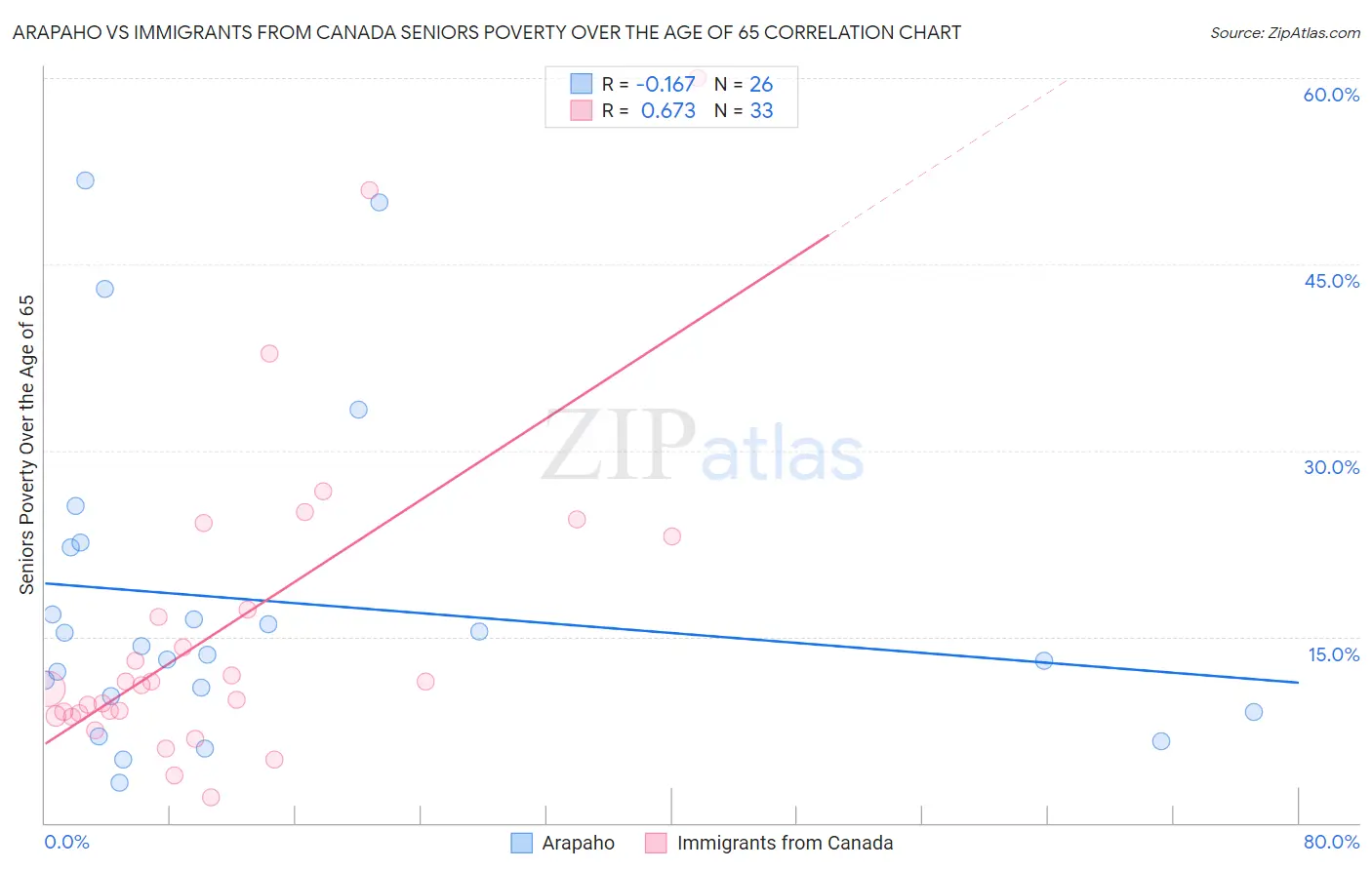 Arapaho vs Immigrants from Canada Seniors Poverty Over the Age of 65