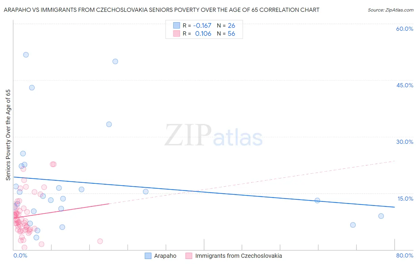 Arapaho vs Immigrants from Czechoslovakia Seniors Poverty Over the Age of 65